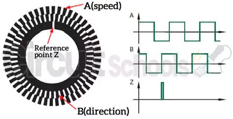 What is Rotary Encoder? Types, Principle, working in detail – Circuit ...