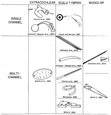 10: Different types of cochlear implants. | Download Scientific Diagram