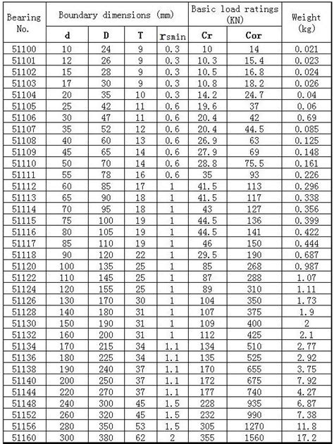 Skf Thrust Bearing Size Chart Pdf