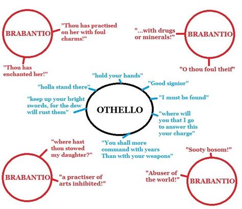 Quotes About Othello S Character - ADEN