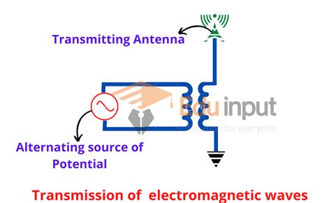 Generation Of Electromagnetic Waves | Transmission, and Reception Of ...