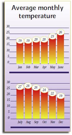 Climate and Weather