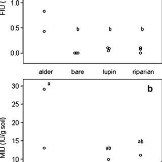 Estimated alder-infective Frankia inoculation unit density (FIU) (a ...