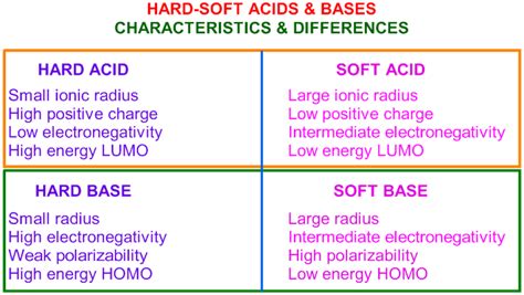 HSAB Principle-Applications-Pearson's Hard Soft Acid Base Concept