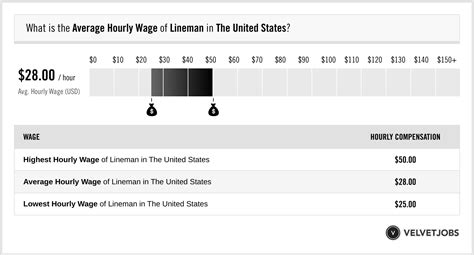 Lineman Salary (Actual 2023 | Projected 2024) | VelvetJobs