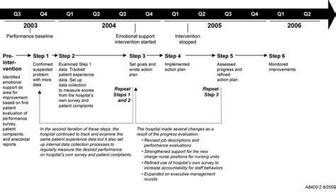 One hospital's QI timeline | Download Scientific Diagram