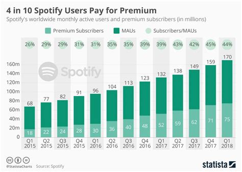 Spotify Earnings Report: Four in 10 Users Pay for Premium - Newsweek