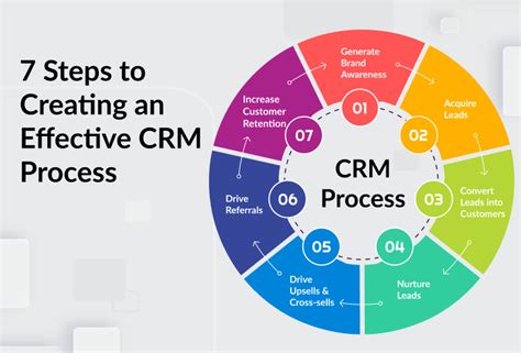 7 Steps to Creating an Effective CRM Process | FounderJar