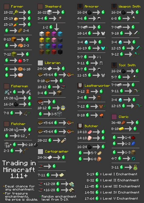 All villager trades, separated by profession. Minecraft Mods, Minecraft Building Guide ...