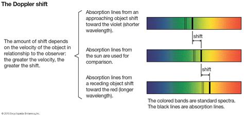 Doppler effect | Definition, Example, & Facts | Britannica