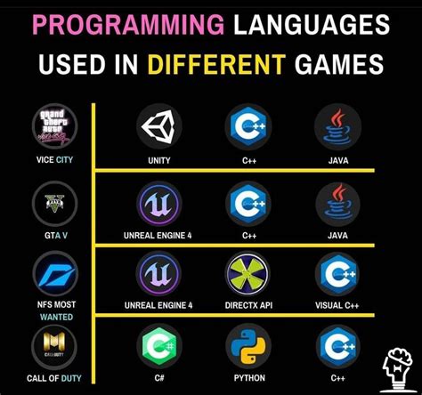 Programming Languages Used In Different Games.👍 in 2021 | Different ...