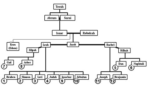 Father Abraham Family Tree