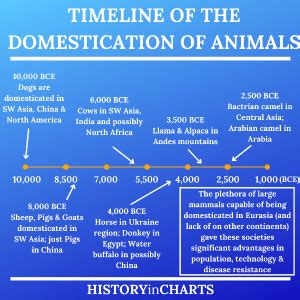 Timeline of The Domestication of Plants and Animals - History in Charts