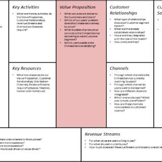 Business Model Canvas. | Download Scientific Diagram