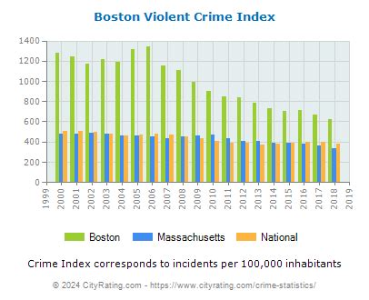 Boston Crime Statistics: Massachusetts (MA) - CityRating.com