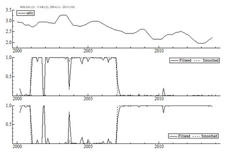 Selic interest rate (selic) and the filtered and smoothed probabilities ...