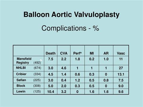 PPT - Balloon Aortic Valvuloplasty PowerPoint Presentation, free ...