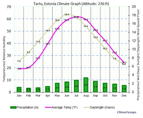 Climate Graph for Tartu, Estonia