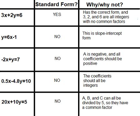 Standard Form of Equation | Definition & Rules - Video & Lesson Transcript | Study.com