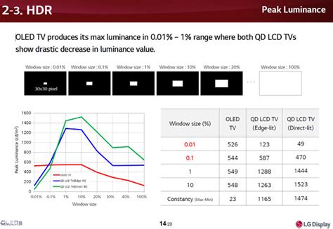 LGD Says Peak Brightness Better for HDR OLED – Display Daily