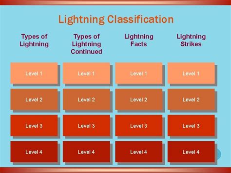 Lightning Classification Types of Lightning Continued Lightning Facts