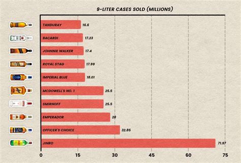 Top Selling Liquor Brands in the World - Thrillist