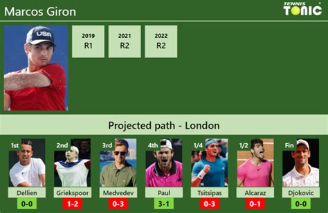 WIMBLEDON DRAW. Marcos Giron's prediction with Dellien next. H2H and ...