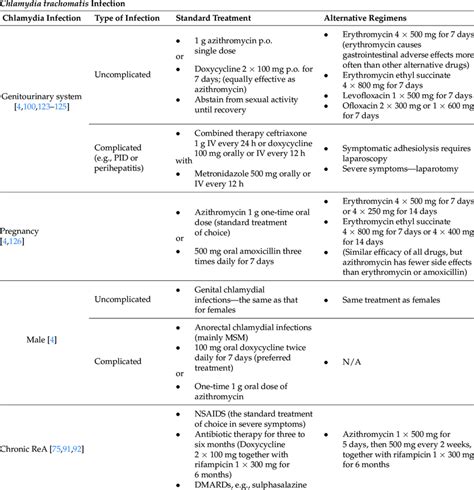 Treatment of various forms of chlamydial infection. | Download Scientific Diagram