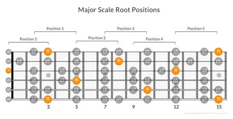 Navigating Major Scale Positions on Guitar by Using the Root Note