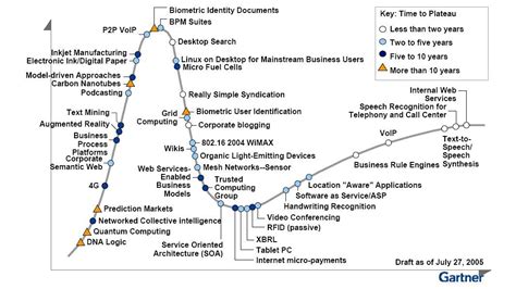 Gartner hype cycle emerging technologies 2021 - historylasopa