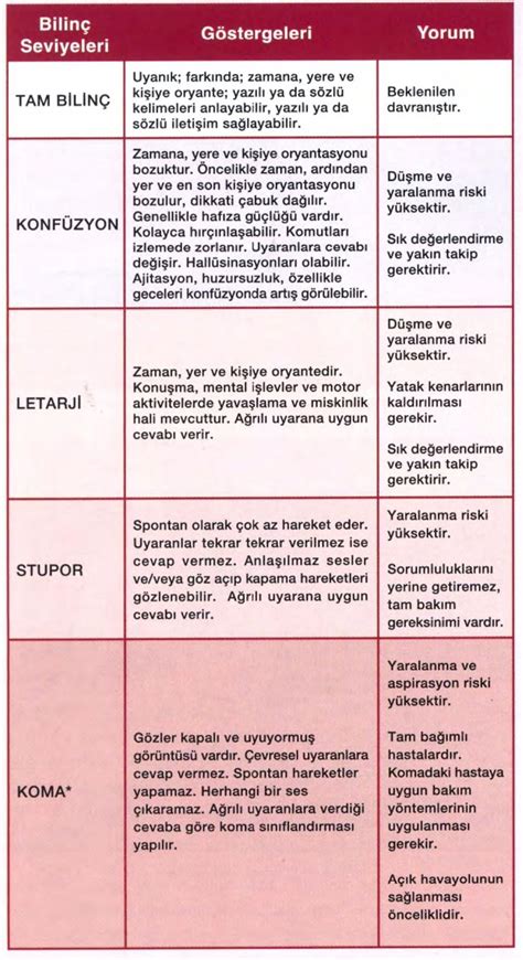 Glasgow Koma Skalası | Resüsitasyon