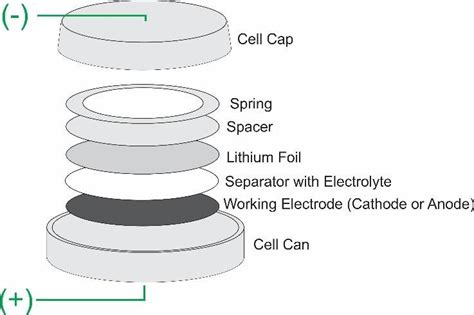 20. (a) Coin Cell Configuration for Half Cell (b) Coin Cell after ...