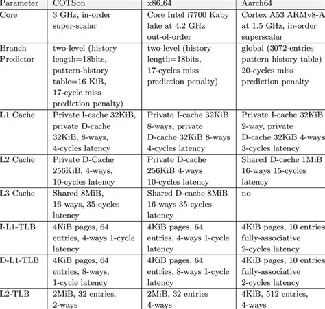 Micro-Architecture Configurations | Download Scientific Diagram