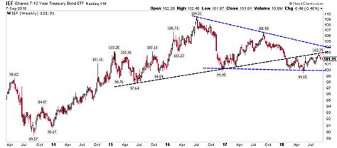 Bond Market Update (6 Charts): Signs Point To Higher Yields - See It Market