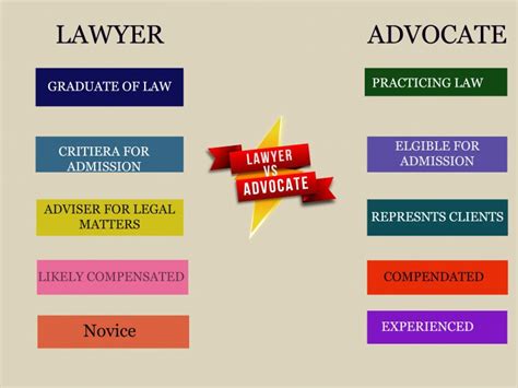 WHAT IS THE DIFFERENCE BETWEEN AN ADVOCATE AND A LAWYER? - Justice Bench