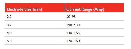 A Guide to Welding Electrodes on Ships - Part 1