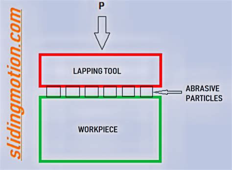 What is Lapping? | How Lapping Works? | slidingmotion