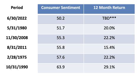 Opportunities When Consumer Sentiment is Low | Consilio Wealth Advisors