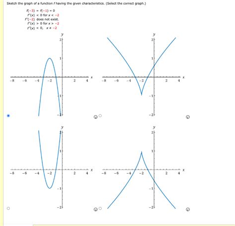 Solved Sketch the graph of a function f having the given | Chegg.com