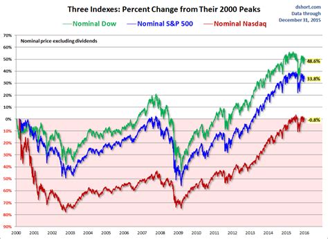 Djia Chart