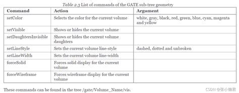 Gate学习2 ——Defining a geometry（定义几何体）_张小懒君的博客-程序员秘密_setforcewireframe - 程序员秘密