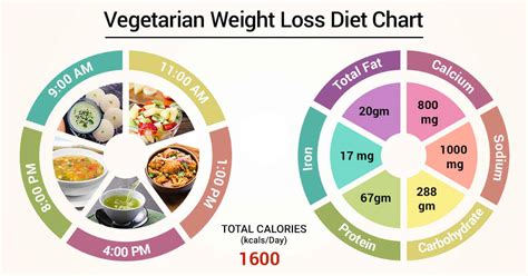 Diet Chart For vegetarian weight Patient, Vegetarian Weight Loss chart | Lybrate.