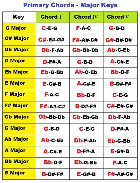 primary chords in a major key #pianolessons | Music theory piano, Piano ...