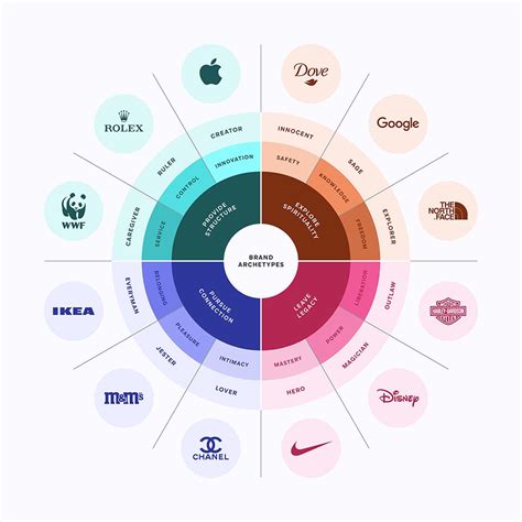 Brand Archetypes: The Complete Guide [Examples] - Dream Farm Agency