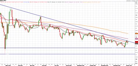 Japanese Yen Forecast: USD/JPY Key to Short-Term US Dollar Direction