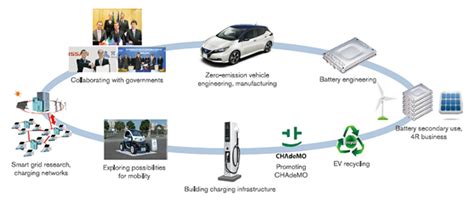 Initiatives for Zero Emissions | Innovation | Nissan Motor Corporation ...