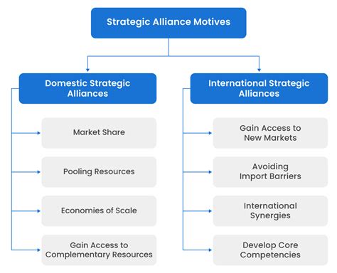 Strategic Alliance: Definition, Motives, Types (+Example)