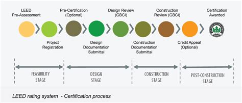 LEED Rating System | 5-minute guide | Ongreening