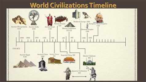 Human Civilization Timeline