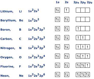 Electron Configurations And Orbital Diagrams Worksheet